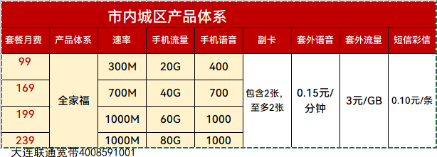 2023年大连联通宽带资费价格表-大连联通宽带预约安装点